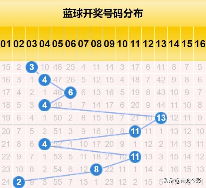 双色球蓝球出16后的走势分析与预测