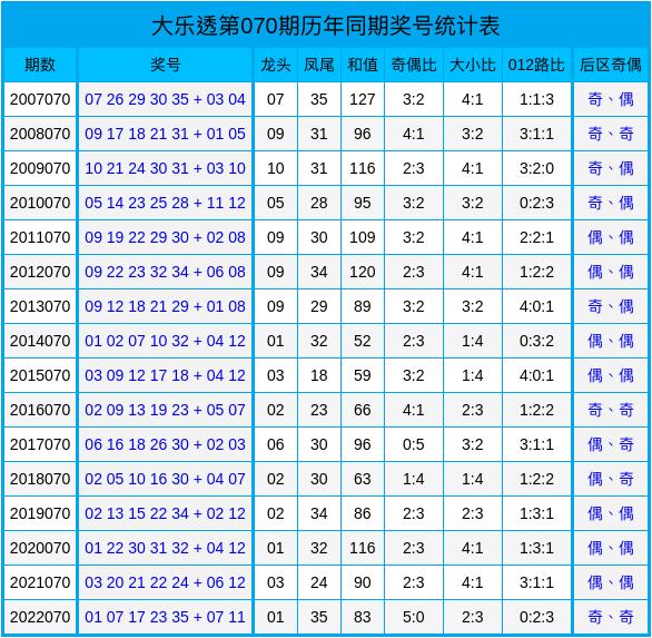 大乐透预测，汇总号码与策略分析