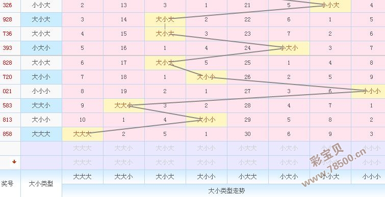 福彩3d大小走势图表，解读与策略