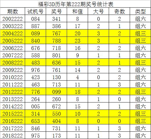 福彩3D，2019年全年开奖号回顾与解析