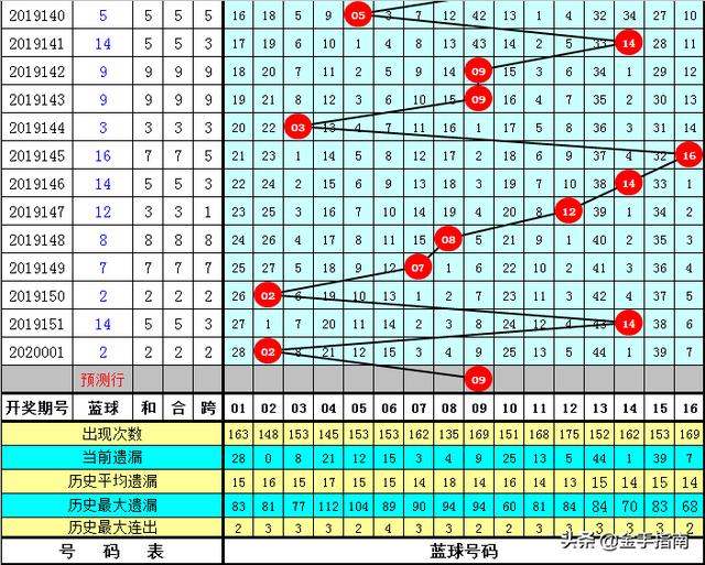 2020年双色球走势分析与预测，理性投注，乐享其中