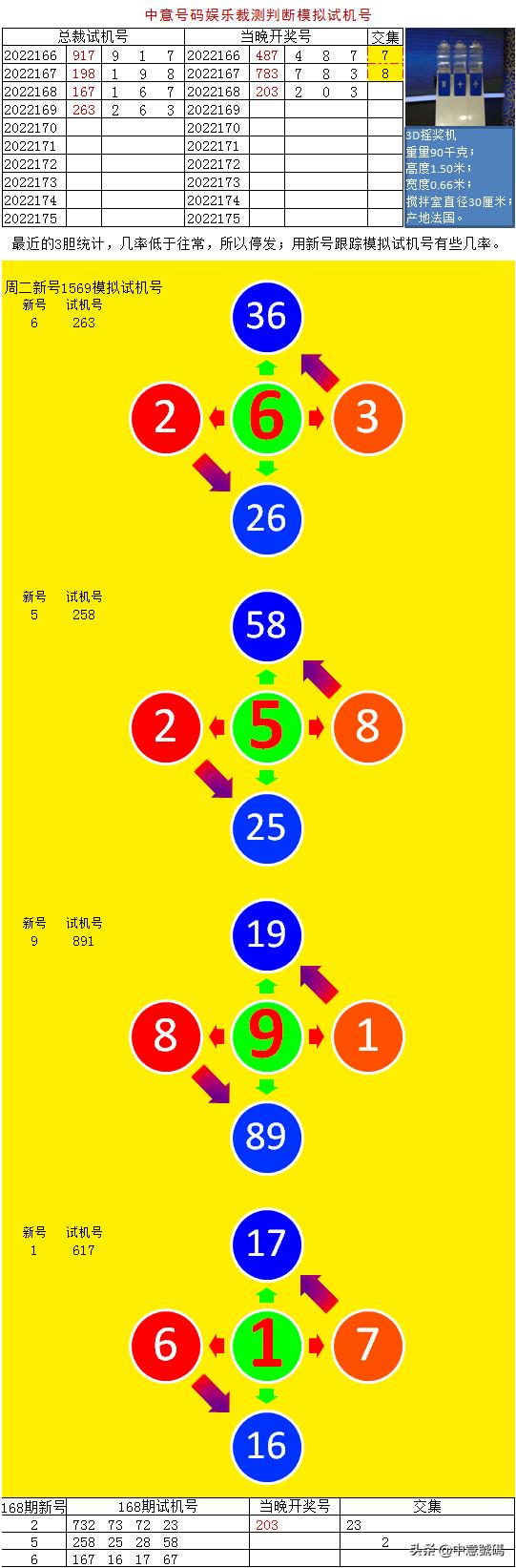 3D试机号与开机号，揭秘最准最新的预测方法