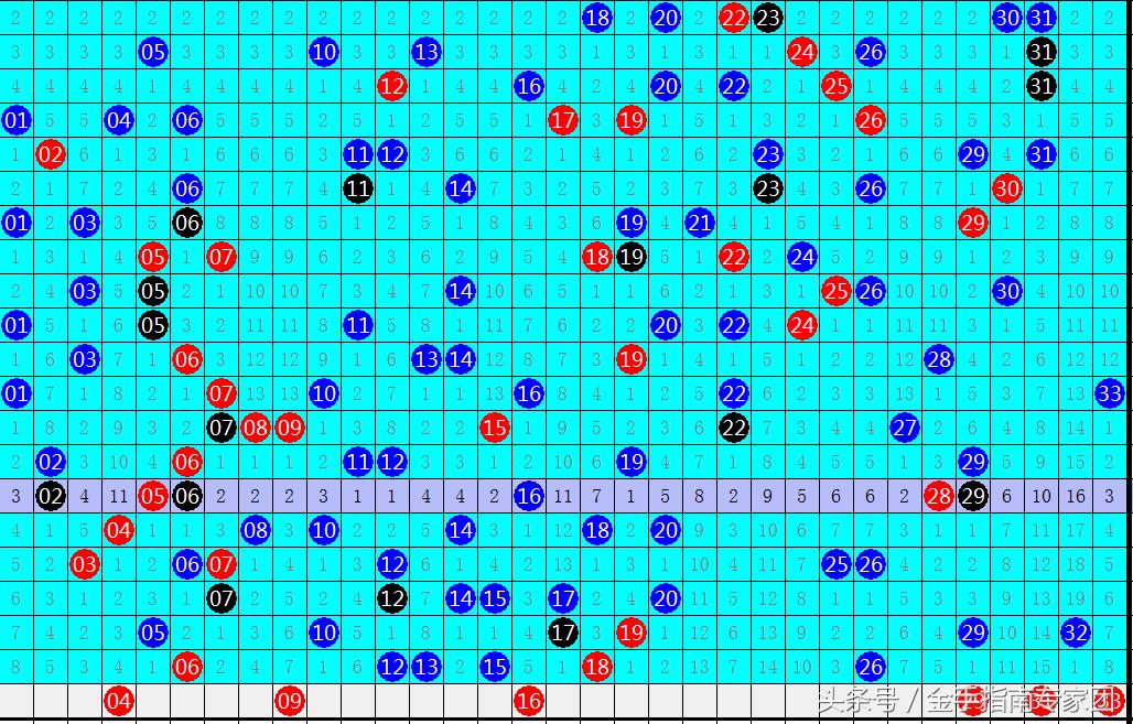 预测双色球95期，理性分析，科学选号