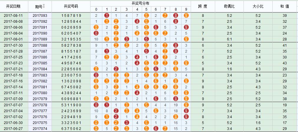 七星彩近50期开奖号码结果深度解析
