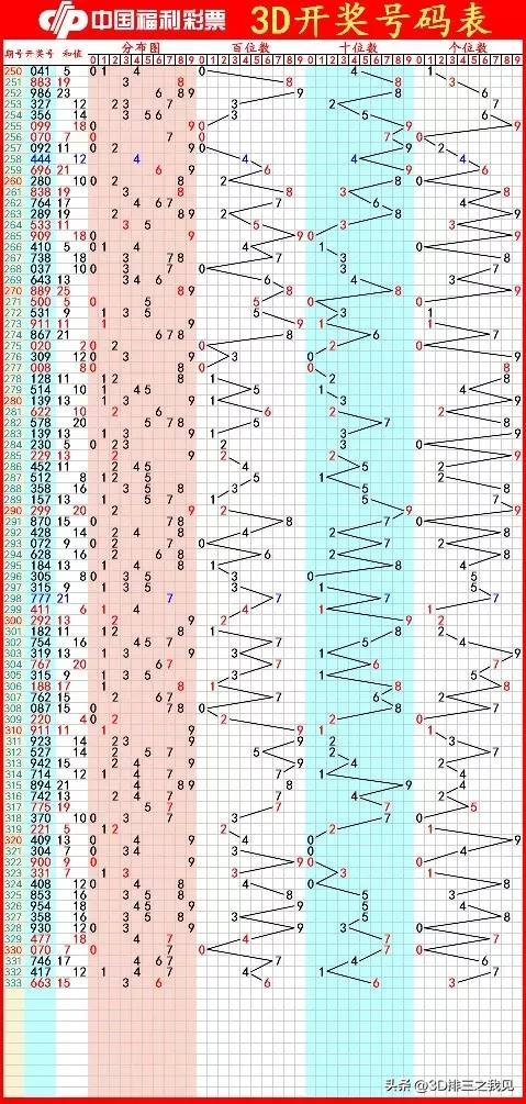 探索中国福彩3D走势，揭秘数字背后的奥秘与策略