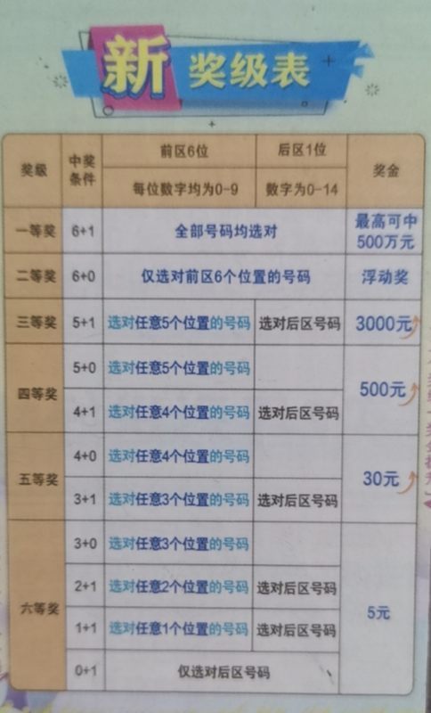 七星彩中奖，顺序真的那么重要吗？