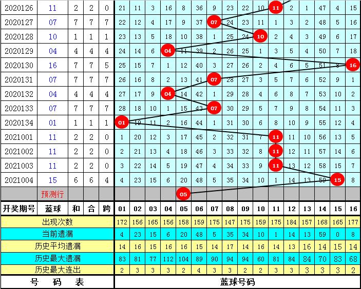 2021005期双色球，解析走势图，探寻幸运密码