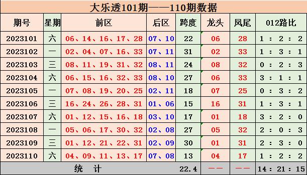 111期大乐透，深度解析龙头走势，揭秘选号秘诀