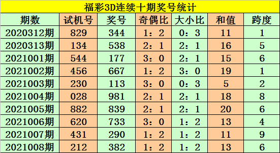 老杨的福彩3D预测，理性与智慧的结合