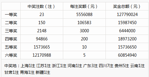 历年双色球第135期开奖结果回顾与数据分析