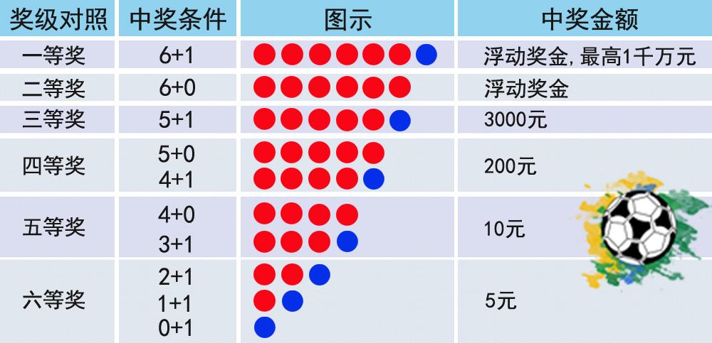 双色球中奖奇迹