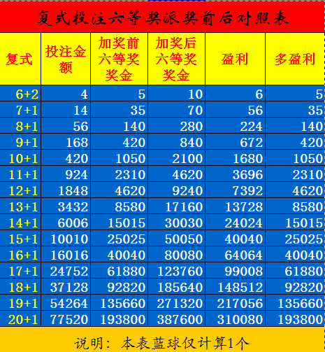 双色球中奖秘籍，详解双色球中奖金额对照表10 1