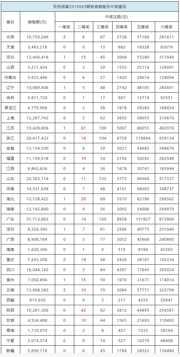 解析双色球10加1玩法，中4个红球的成本与概率