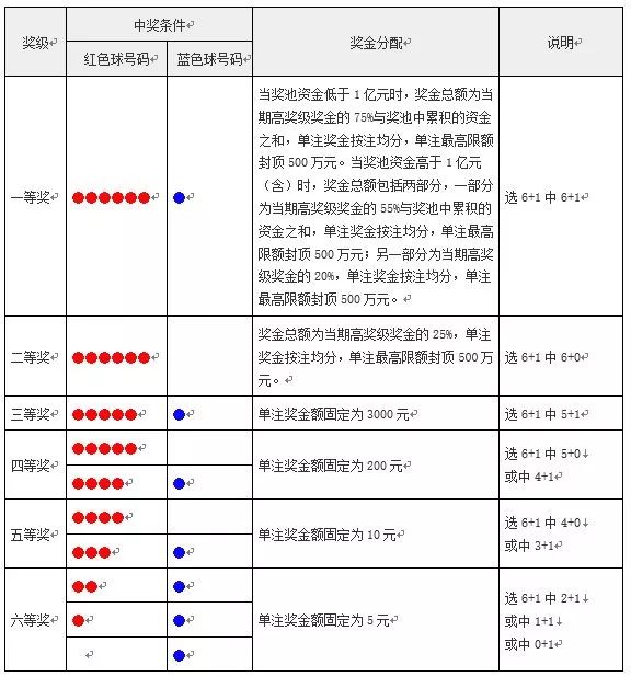 复式福利彩票中奖规则及奖金详解