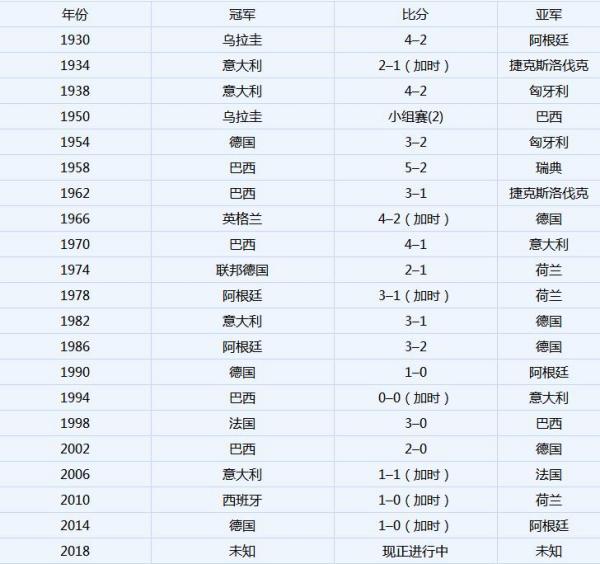 世界杯比分