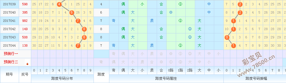 排列三跨度基本走势图在新浪网上的应用与解读