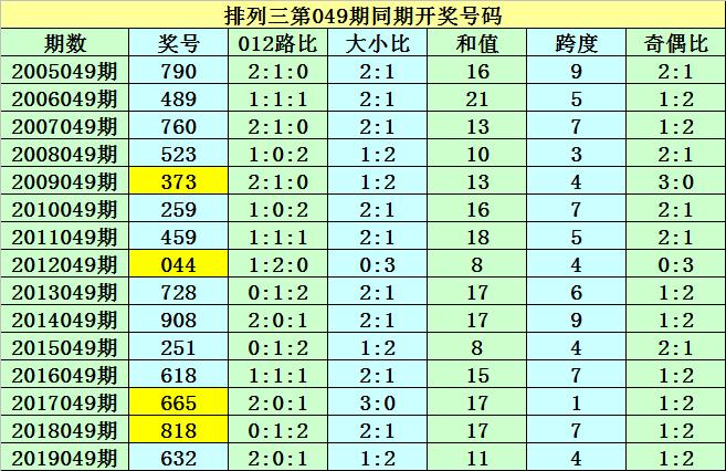 044期双色球历史同期，回顾与展望