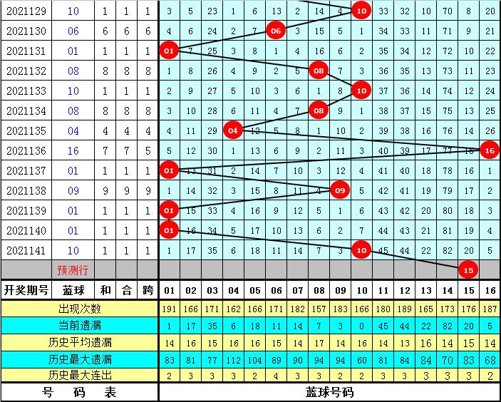 双色球142期