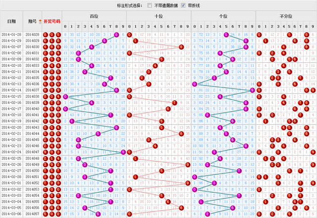 福彩3D基本走势图