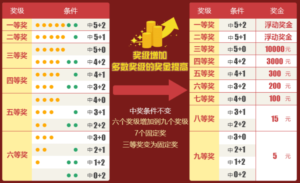 最新大乐透中奖规则明细及奖金详解